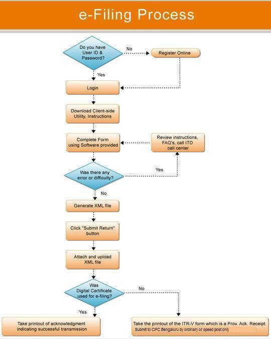 Procedure for E-Filing
