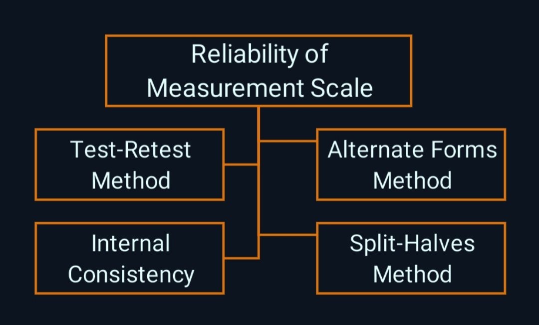 Reliability of Measurement Scales Reliability of Measurement Scales