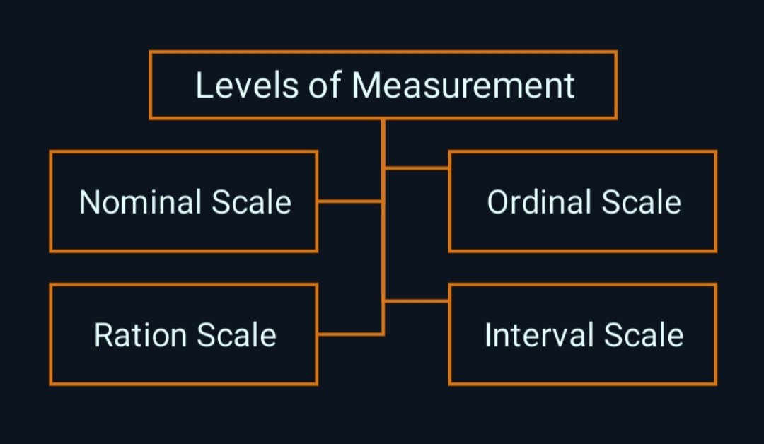 Measurement Scales Measurement Scales