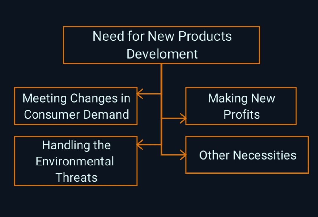 Need for New Product Development Need for New Product Development