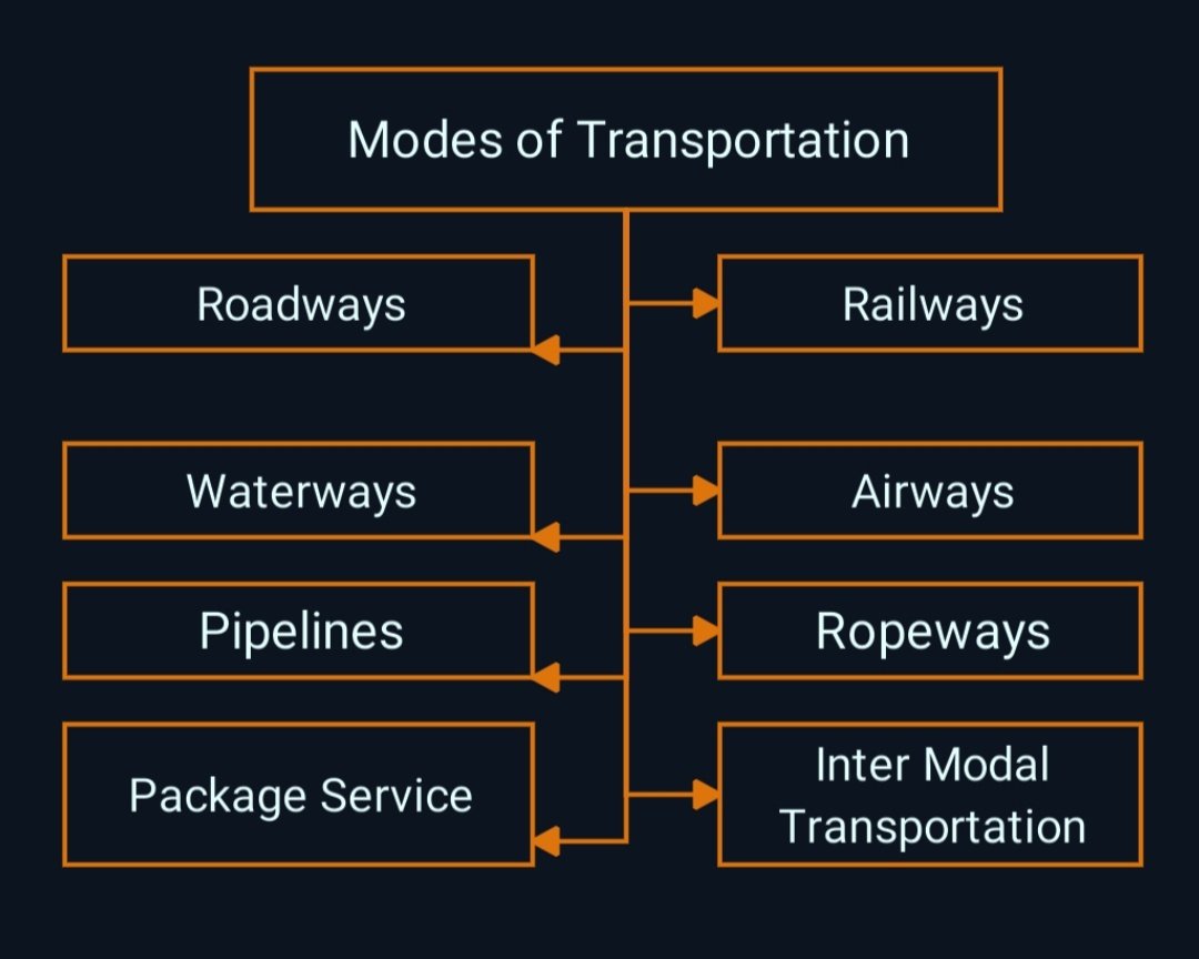 Modes of Transportation Modes of Transportation