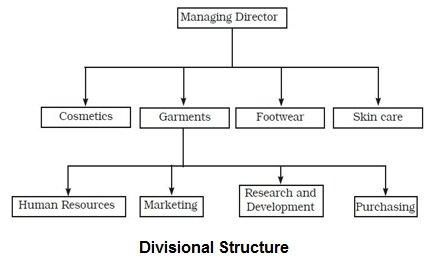 Organisation Tips Structure Organizational Structure | Meaning, Importance, Types & Designing - Top4u