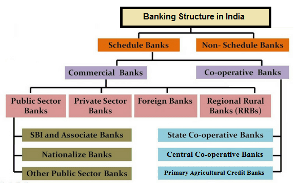 Structure of the Indian Banking System Structure of the Indian Banking System