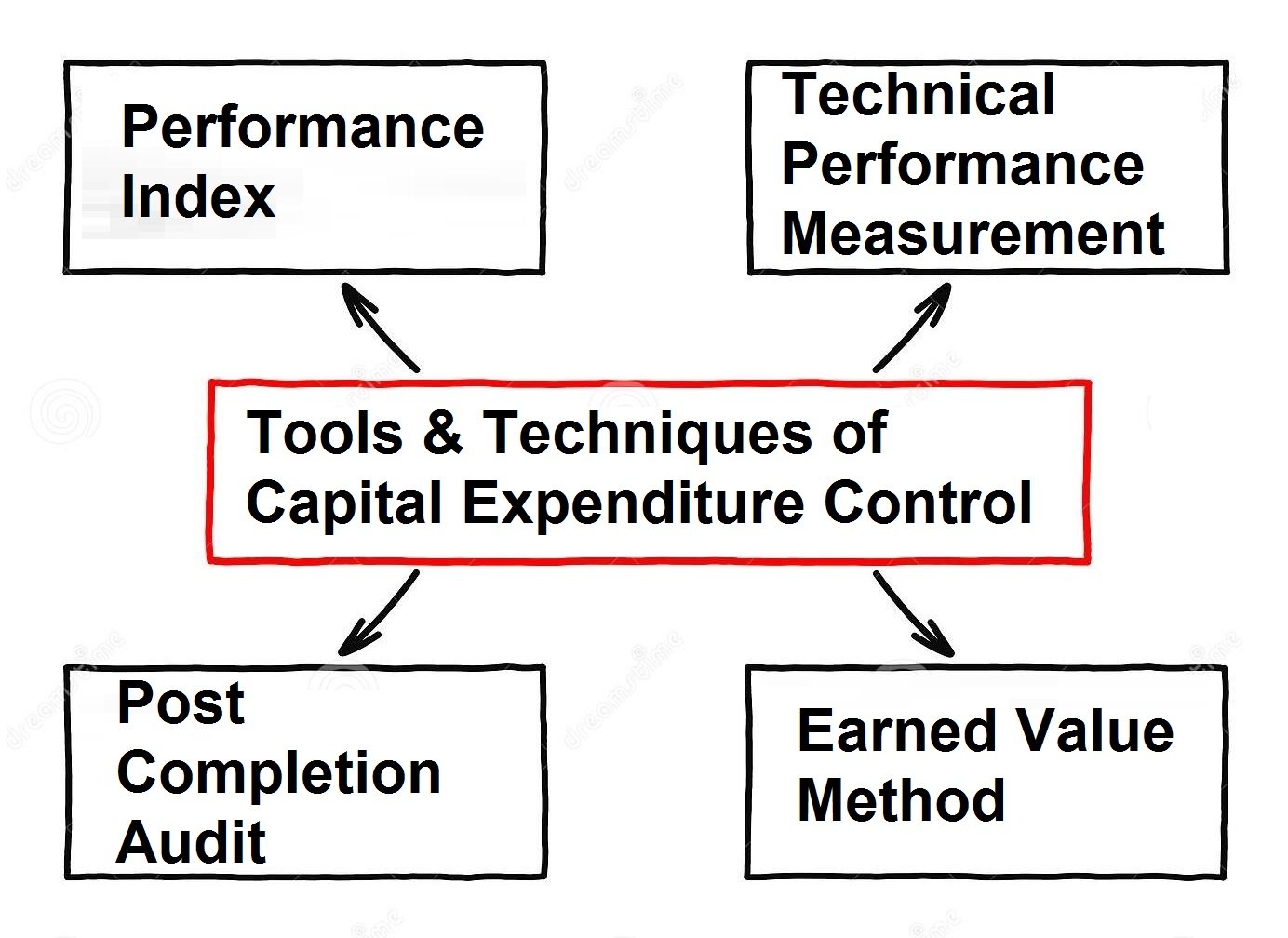 Tools & Techniques of Capital Expenditure Control Tools & Techniques of Capital Expenditure Control