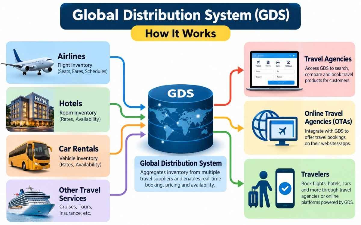 Global Distribution System