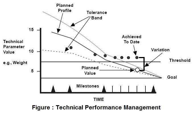 Technical Performance Management Figure : Technical Performance Management