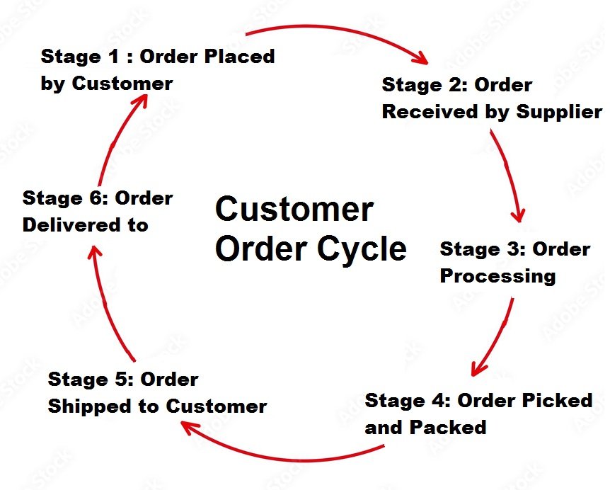 Order management process flow chart customer order cycle