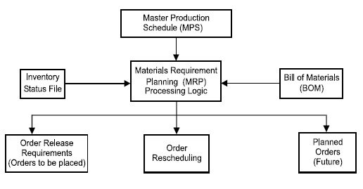 MRP System Figure : MRP System