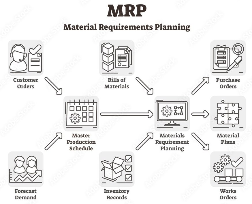 Material Requirement Planning Material Requirement Planning