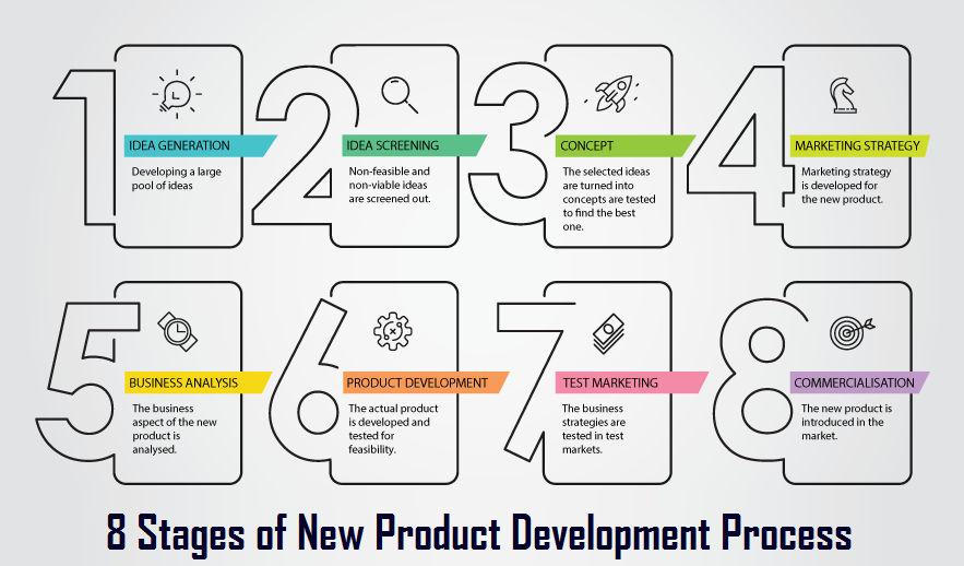 New Product Development Process New Product Development Process