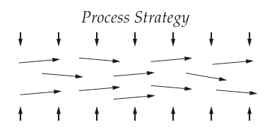 Process Strategy Process Strategy