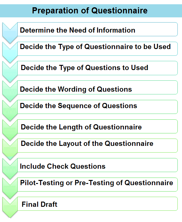 Problem Formulation Process Problem Formulation Process