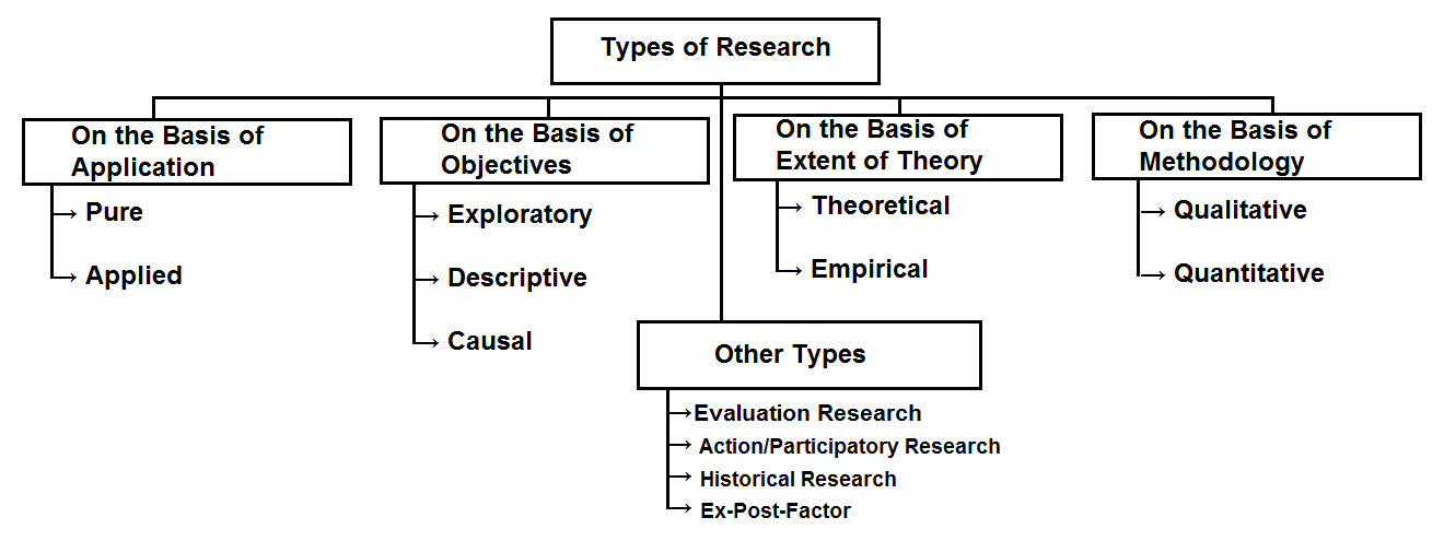 Research Research