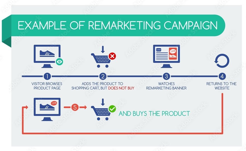 Remarketing Campaign